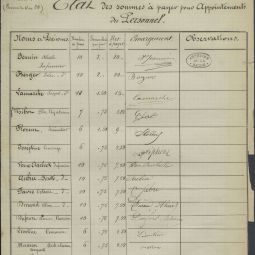 Etat des sommes  payer pour appointements du personnel des ambulances de l’avenue Saint-Ouen et de la rue Brochant, dans le 17e arrondissement, mai 1871. Archives de Paris, VD3 15.
